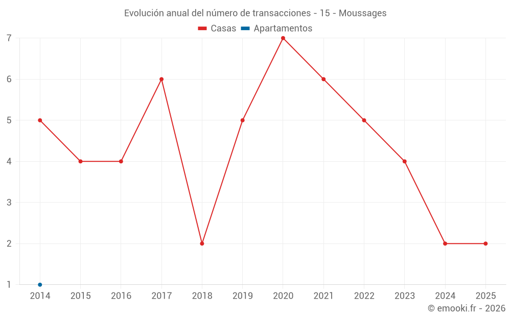 Evolución anual del número de transacciones - 15 - Moussages