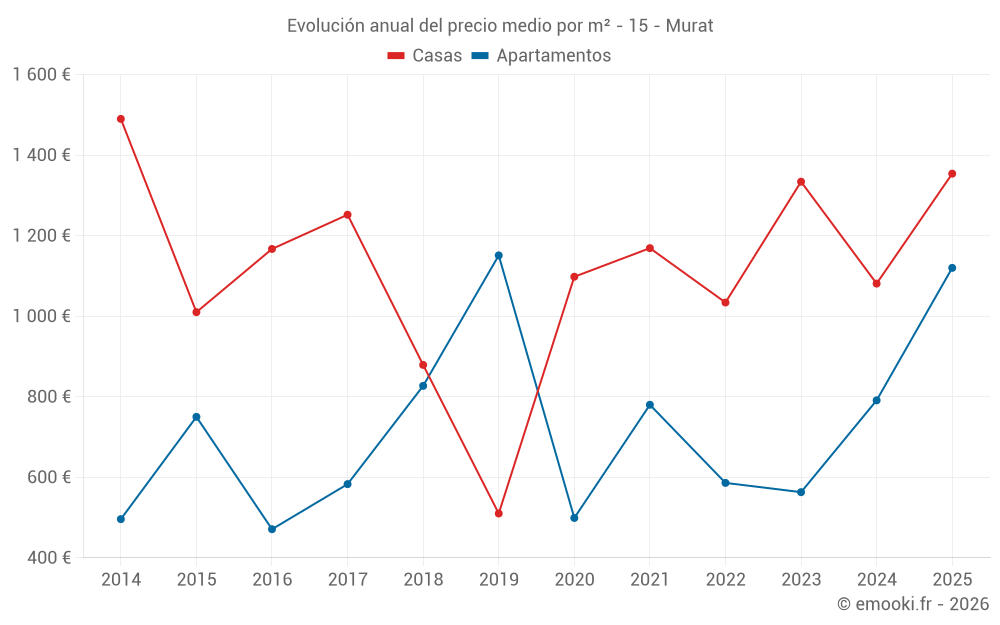 Evolución anual del precio medio por m² - 15 - Murat