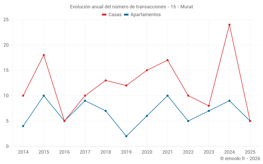 Evolución anual del número de transacciones - 15 - Murat