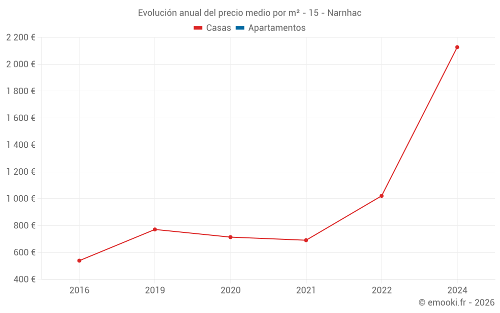 Evolución anual del precio medio por m² - 15 - Narnhac