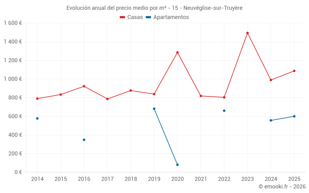 Evolución anual del precio medio por m² - 15 - Neuvéglise-sur-Truyère