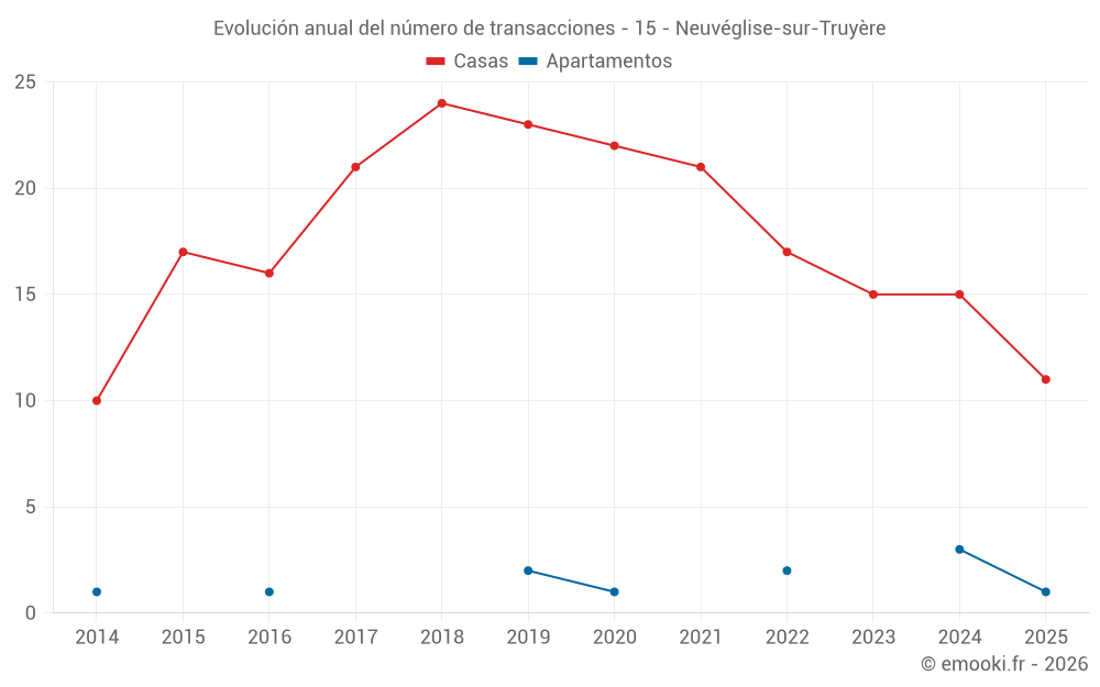 Evolución anual del número de transacciones - 15 - Neuvéglise-sur-Truyère
