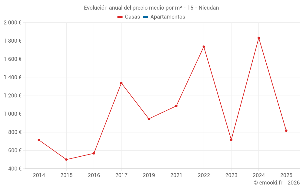 Evolución anual del precio medio por m² - 15 - Nieudan