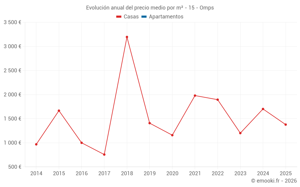 Evolución anual del precio medio por m² - 15 - Omps