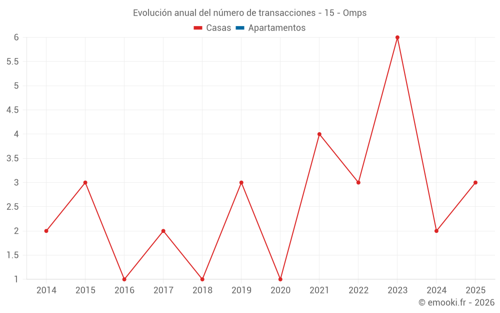 Evolución anual del número de transacciones - 15 - Omps