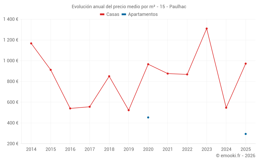 Evolución anual del precio medio por m² - 15 - Paulhac