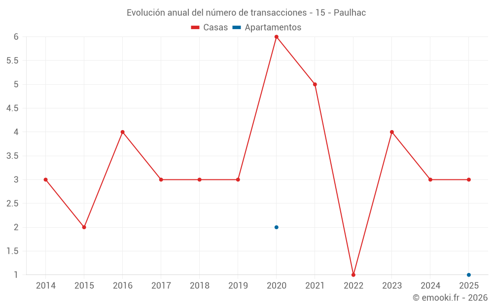 Evolución anual del número de transacciones - 15 - Paulhac