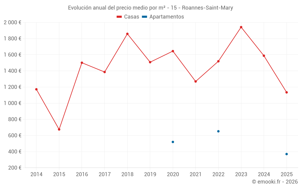 Evolución anual del precio medio por m² - 15 - Roannes-Saint-Mary