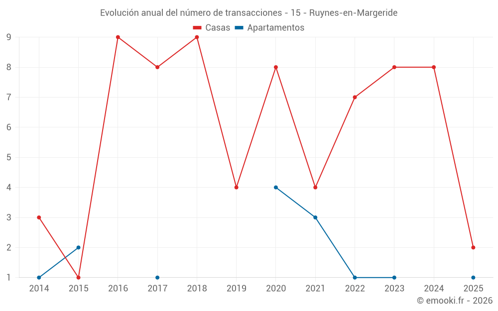 Evolución anual del número de transacciones - 15 - Ruynes-en-Margeride