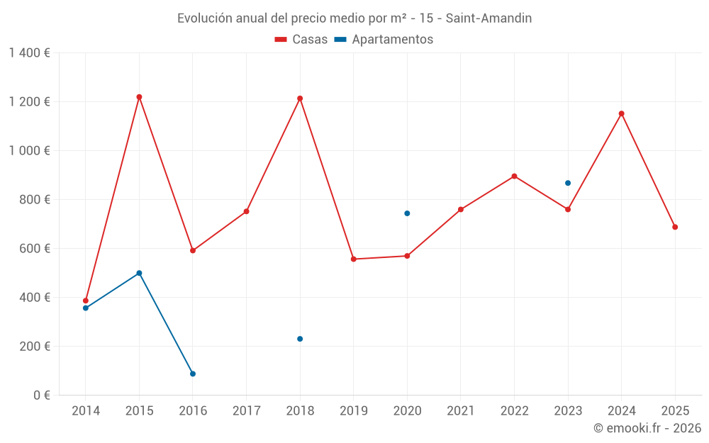 Evolución anual del precio medio por m² - 15 - Saint-Amandin