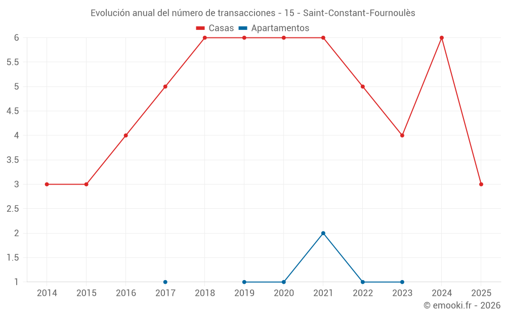 Evolución anual del número de transacciones - 15 - Saint-Constant-Fournoulès