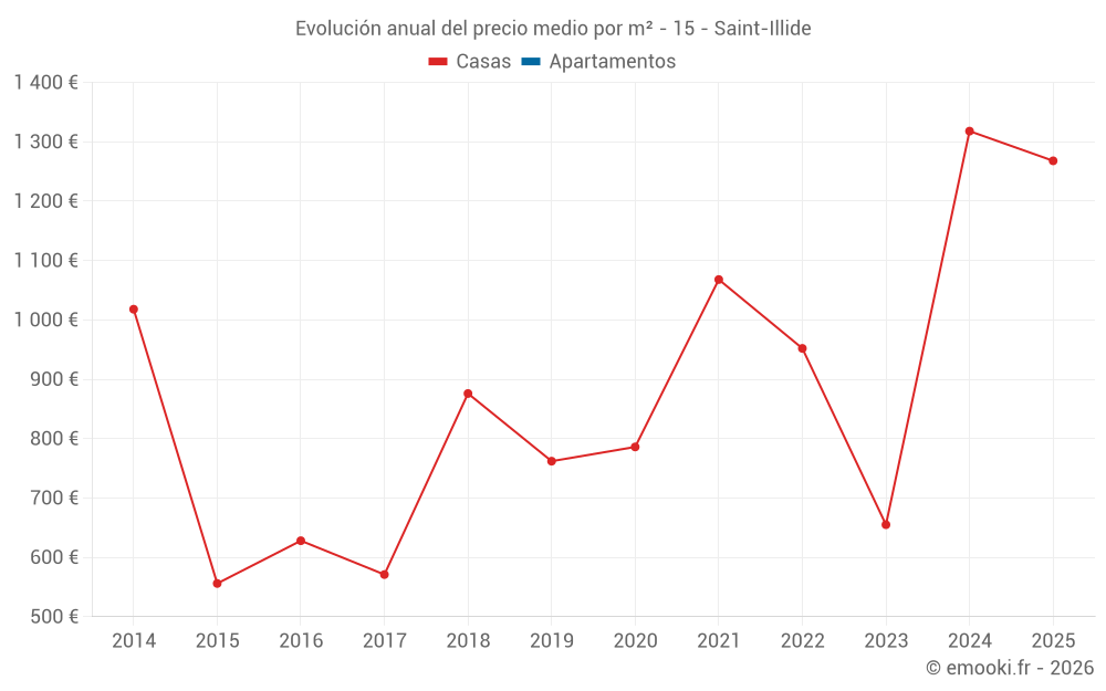 Evolución anual del precio medio por m² - 15 - Saint-Illide