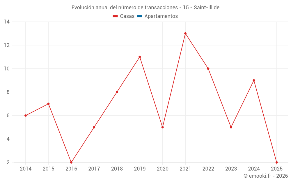 Evolución anual del número de transacciones - 15 - Saint-Illide