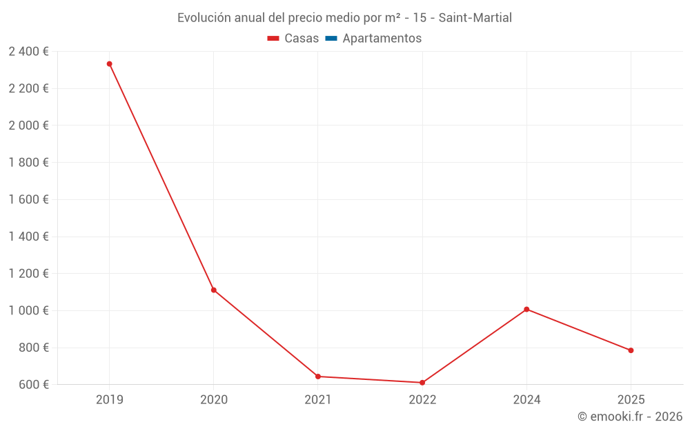 Evolución anual del precio medio por m² - 15 - Saint-Martial