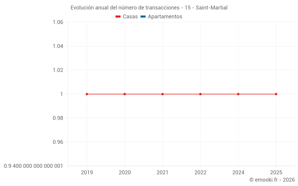 Evolución anual del número de transacciones - 15 - Saint-Martial