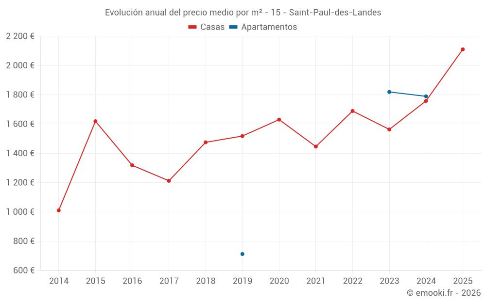 Evolución anual del precio medio por m² - 15 - Saint-Paul-des-Landes