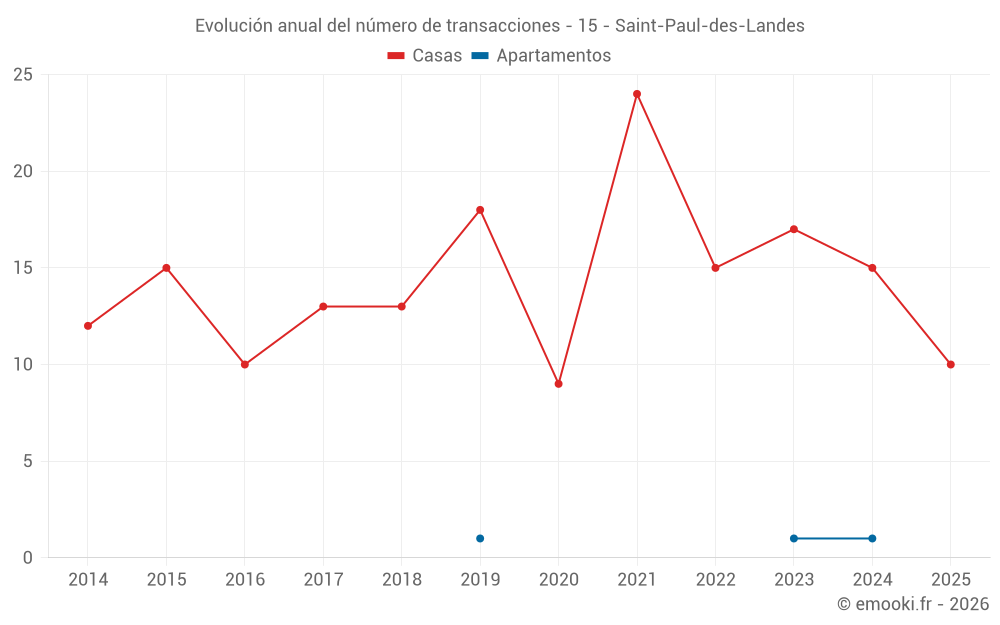 Evolución anual del número de transacciones - 15 - Saint-Paul-des-Landes