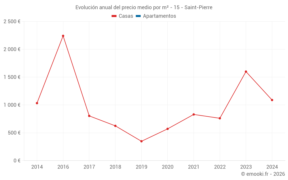 Evolución anual del precio medio por m² - 15 - Saint-Pierre