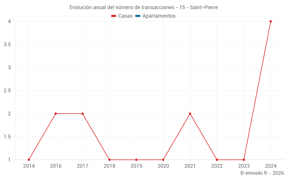 Evolución anual del número de transacciones - 15 - Saint-Pierre