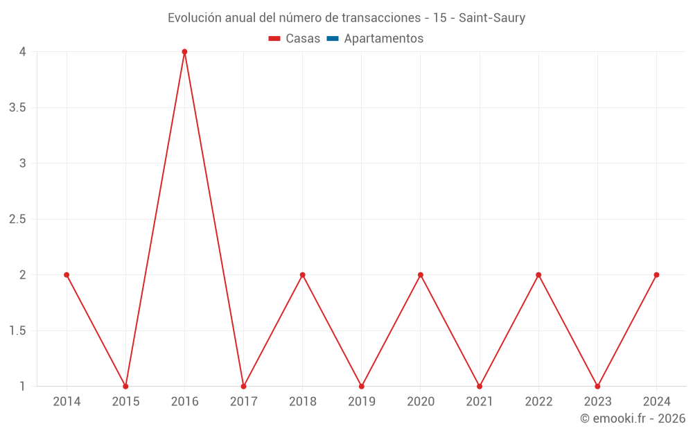 Evolución anual del número de transacciones - 15 - Saint-Saury
