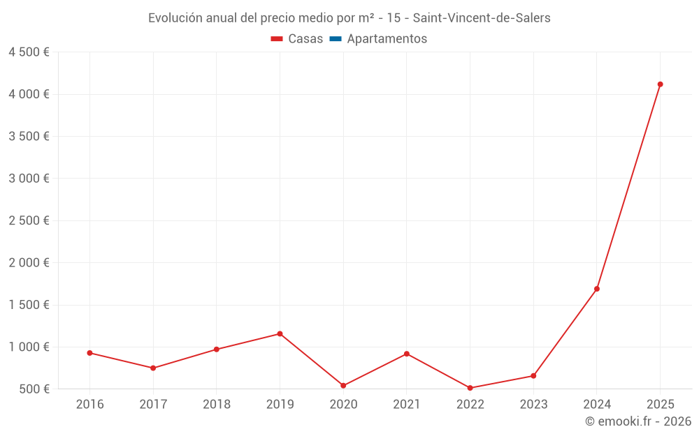 Evolución anual del precio medio por m² - 15 - Saint-Vincent-de-Salers