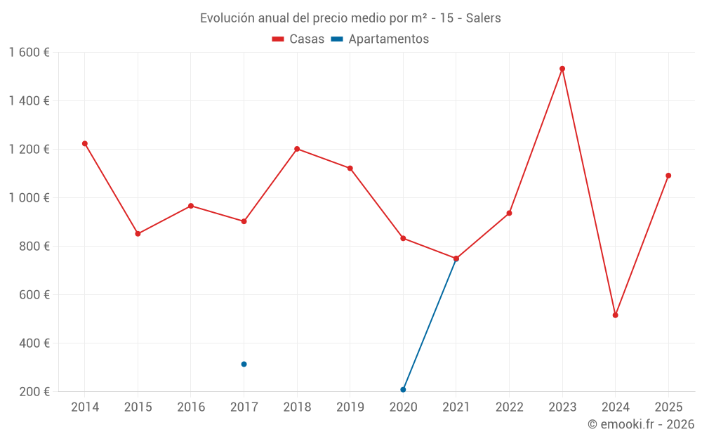 Evolución anual del precio medio por m² - 15 - Salers