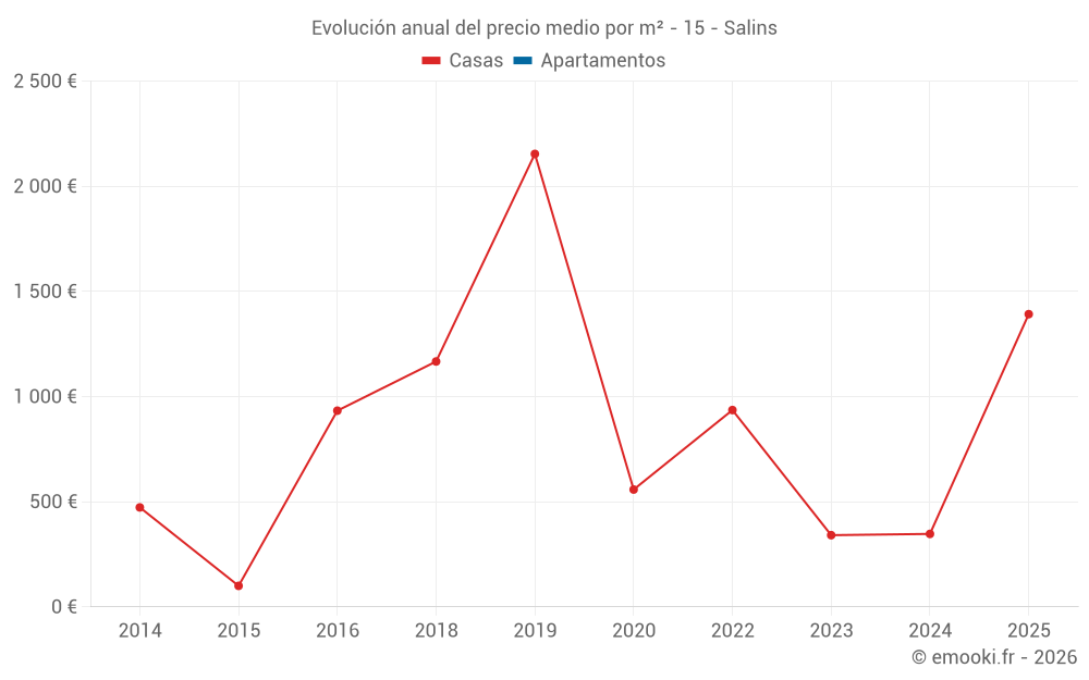 Evolución anual del precio medio por m² - 15 - Salins