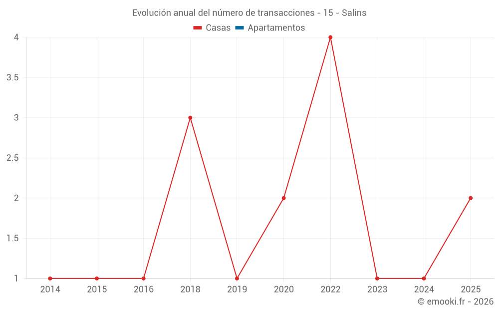 Evolución anual del número de transacciones - 15 - Salins