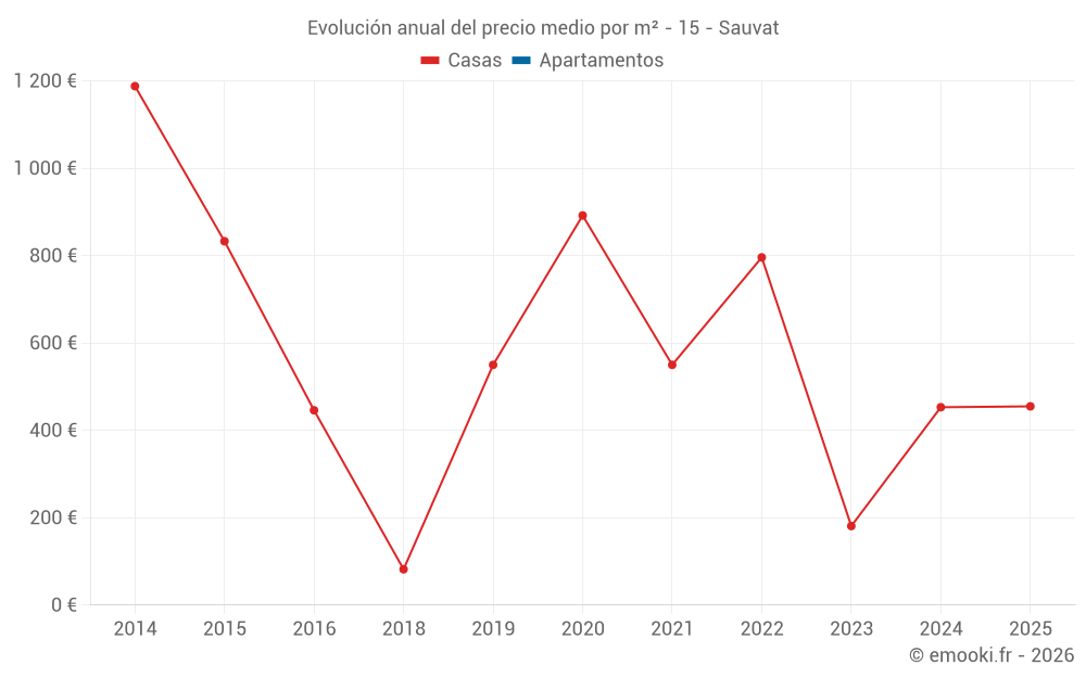 Evolución anual del precio medio por m² - 15 - Sauvat