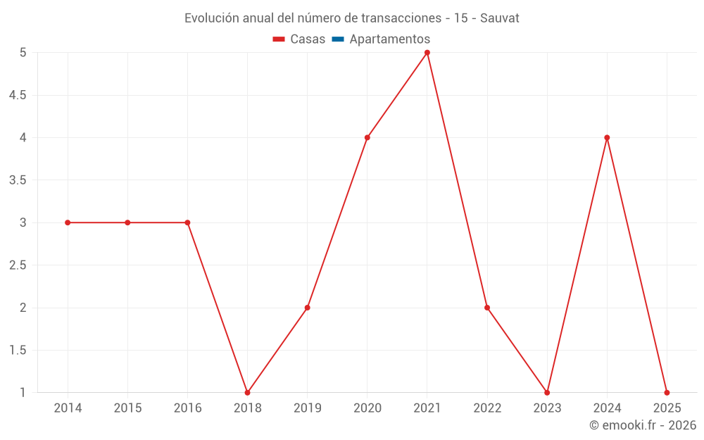 Evolución anual del número de transacciones - 15 - Sauvat