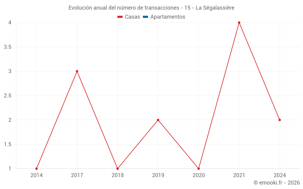 Evolución anual del número de transacciones - 15 - La Ségalassière