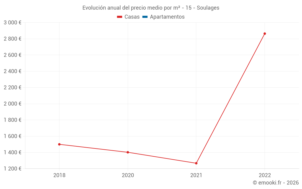 Evolución anual del precio medio por m² - 15 - Soulages