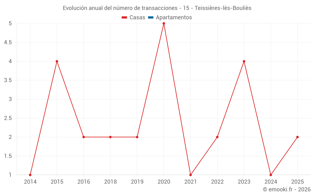 Evolución anual del número de transacciones - 15 - Teissières-lès-Bouliès