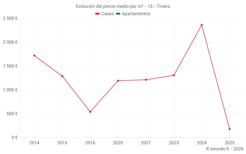 Evolución del precio medio por m² - 15 - Tiviers