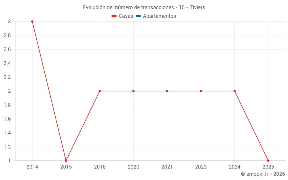Evolución del número de transacciones - 15 - Tiviers