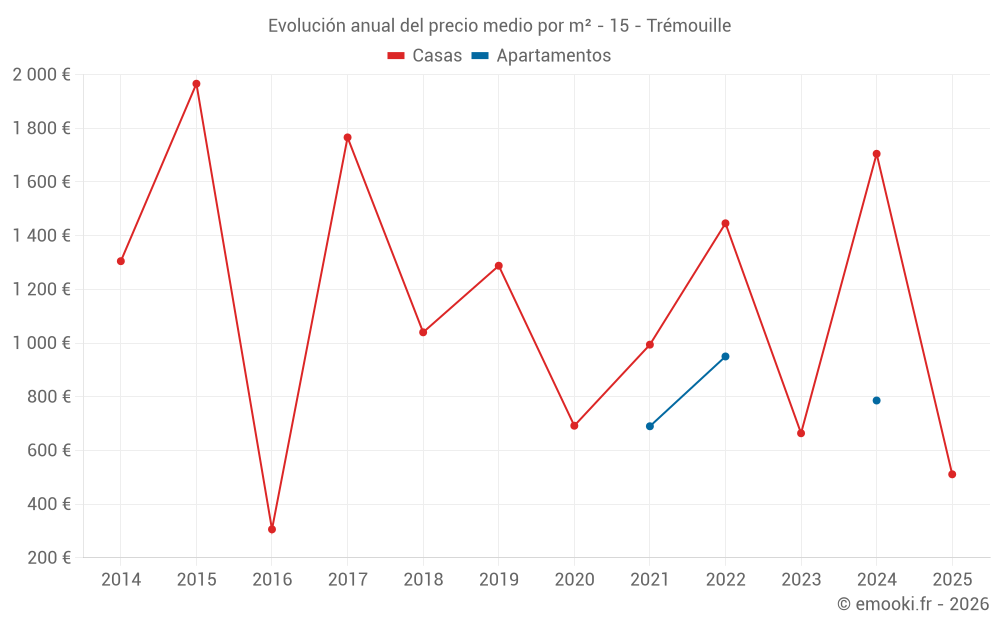 Evolución anual del precio medio por m² - 15 - Trémouille