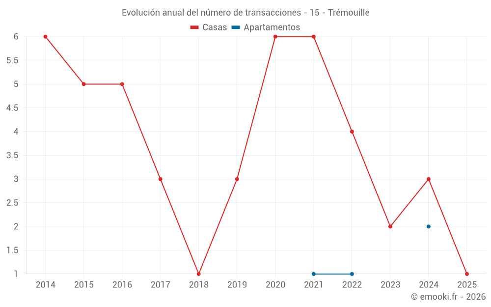 Evolución anual del número de transacciones - 15 - Trémouille