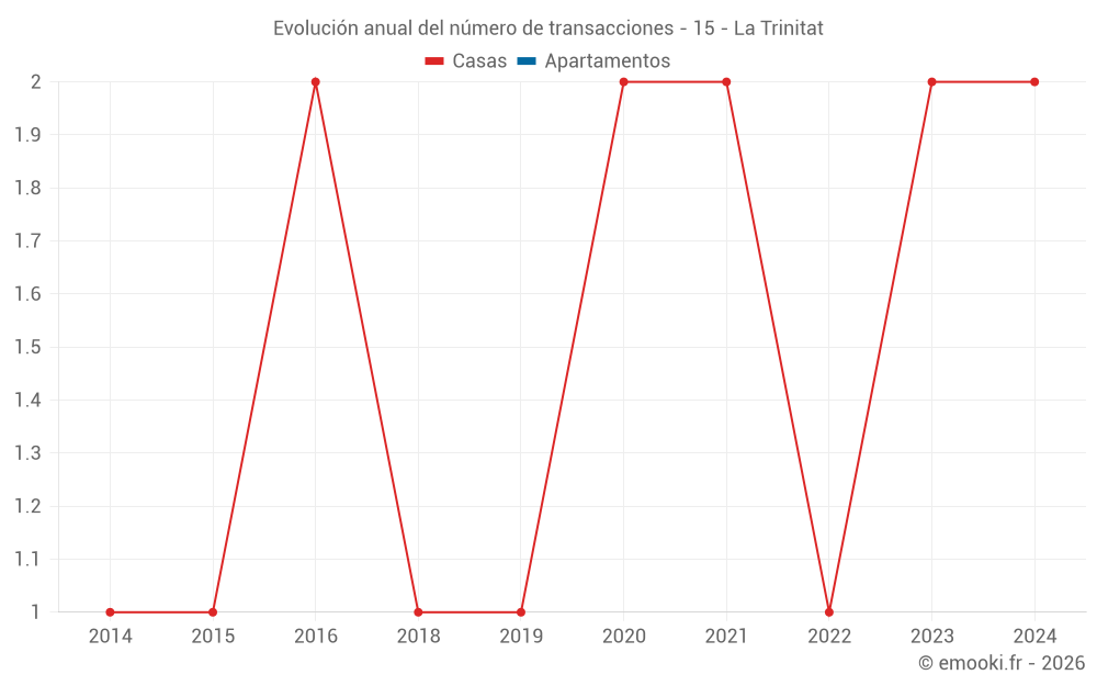Evolución anual del número de transacciones - 15 - La Trinitat