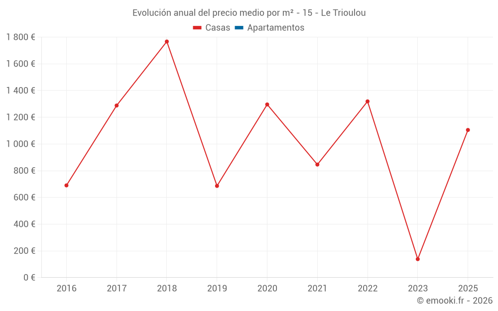 Evolución anual del precio medio por m² - 15 - Le Trioulou