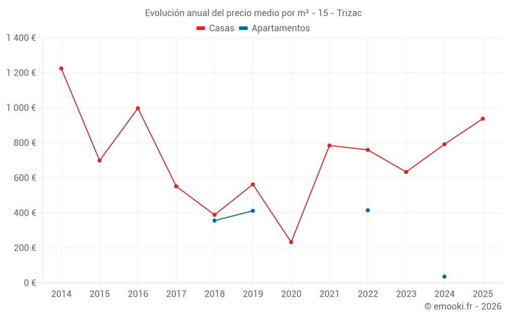 Evolución anual del precio medio por m² - 15 - Trizac