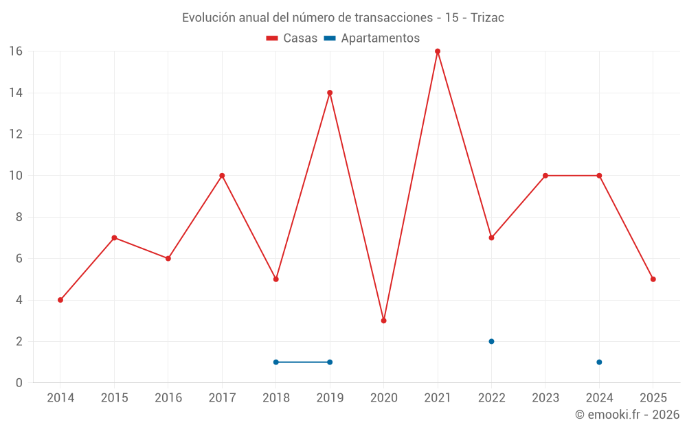 Evolución anual del número de transacciones - 15 - Trizac