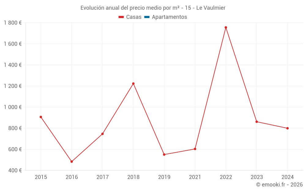 Evolución anual del precio medio por m² - 15 - Le Vaulmier