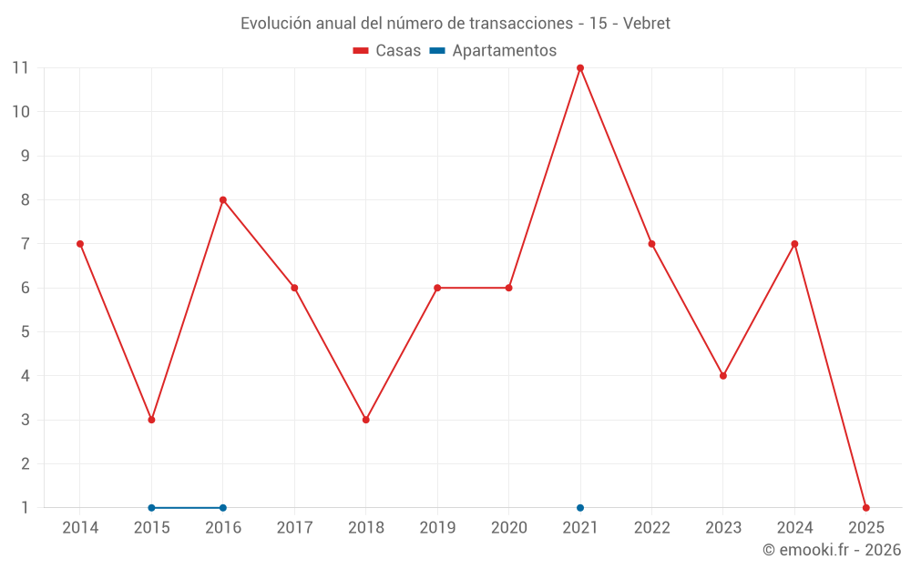 Evolución anual del número de transacciones - 15 - Vebret