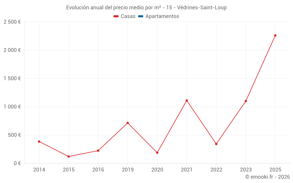 Evolución anual del precio medio por m² - 15 - Védrines-Saint-Loup