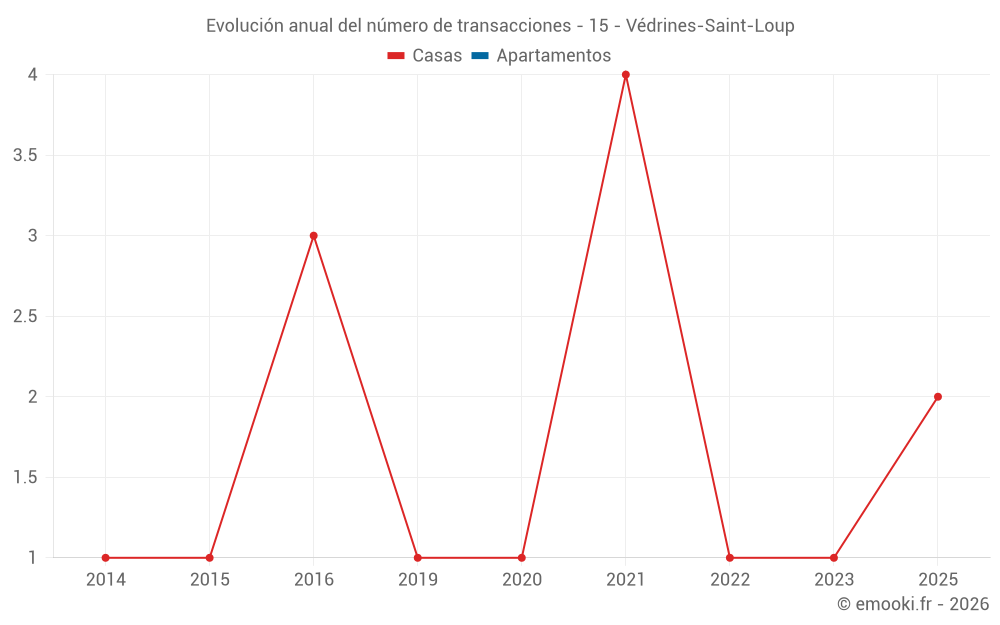 Evolución anual del número de transacciones - 15 - Védrines-Saint-Loup