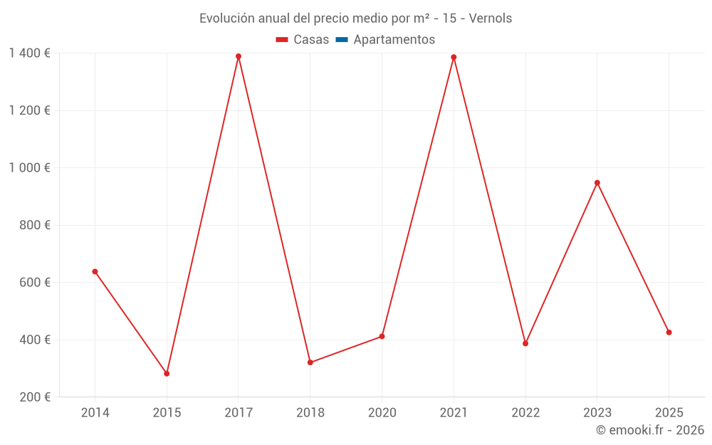 Evolución anual del precio medio por m² - 15 - Vernols