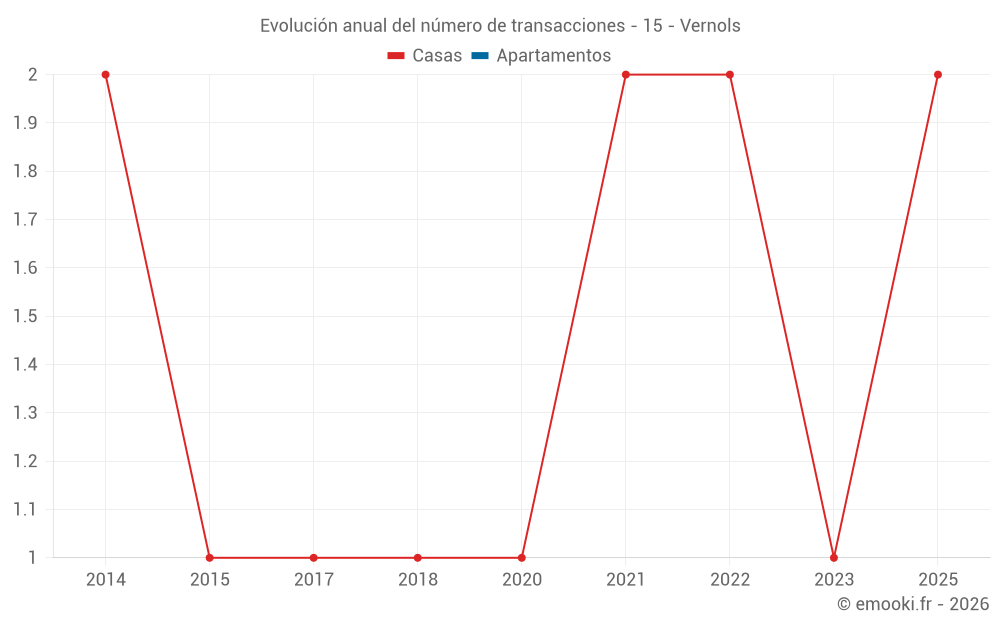 Evolución anual del número de transacciones - 15 - Vernols