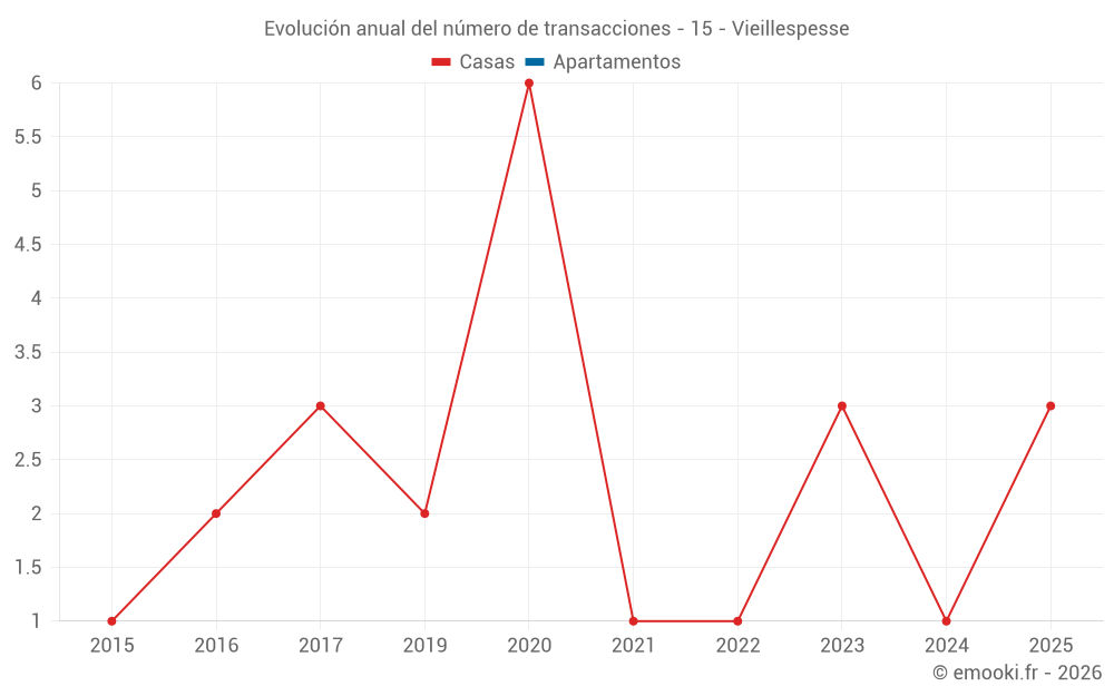 Evolución anual del número de transacciones - 15 - Vieillespesse