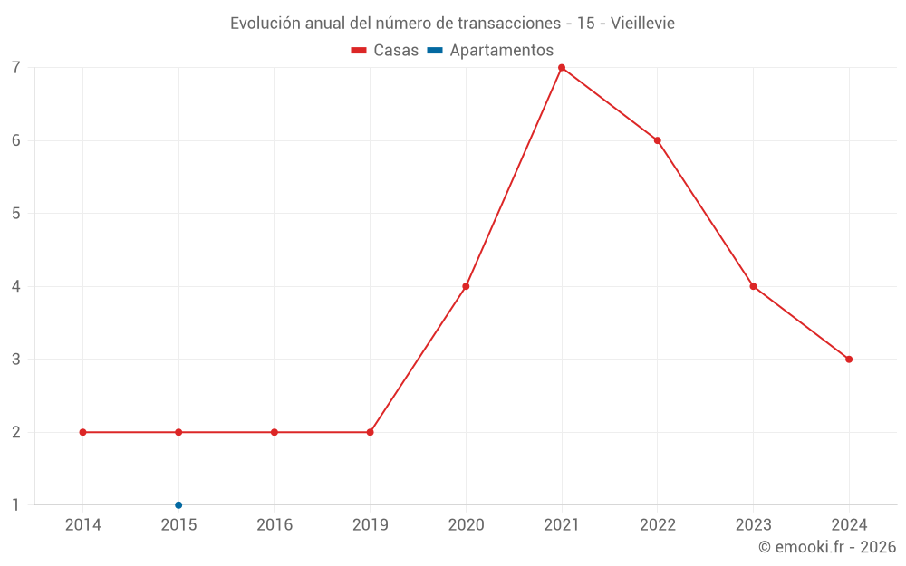Evolución anual del número de transacciones - 15 - Vieillevie