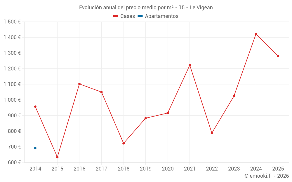 Evolución anual del precio medio por m² - 15 - Le Vigean